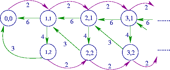 Markov Chain for an M/Cox2/1 queue