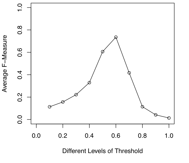 Threshold Analysis