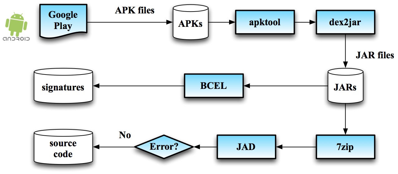JAR and source code extraction from APKs