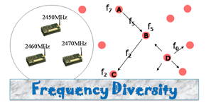 frequency diversity