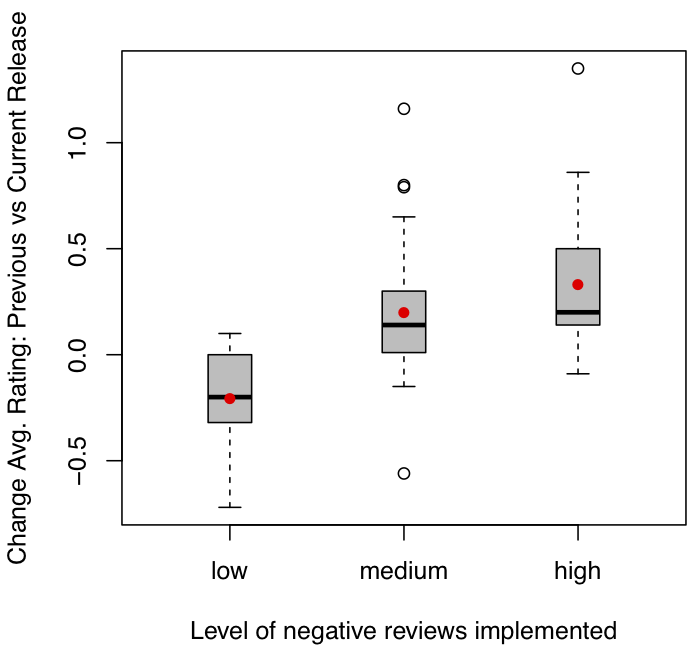 Boxplots of avgerate ratio change for apps having different coverage levels. The red dot indicates the mean