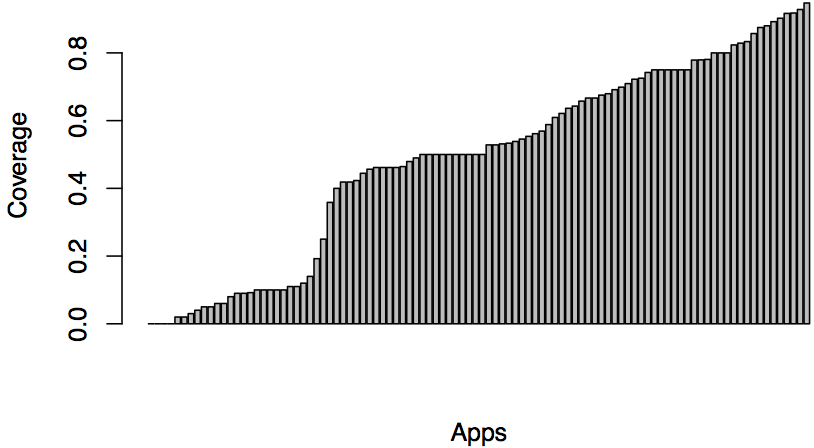 Review coverage of the 70 apps