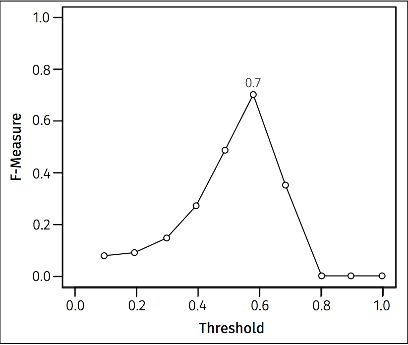 Threshold Analysis