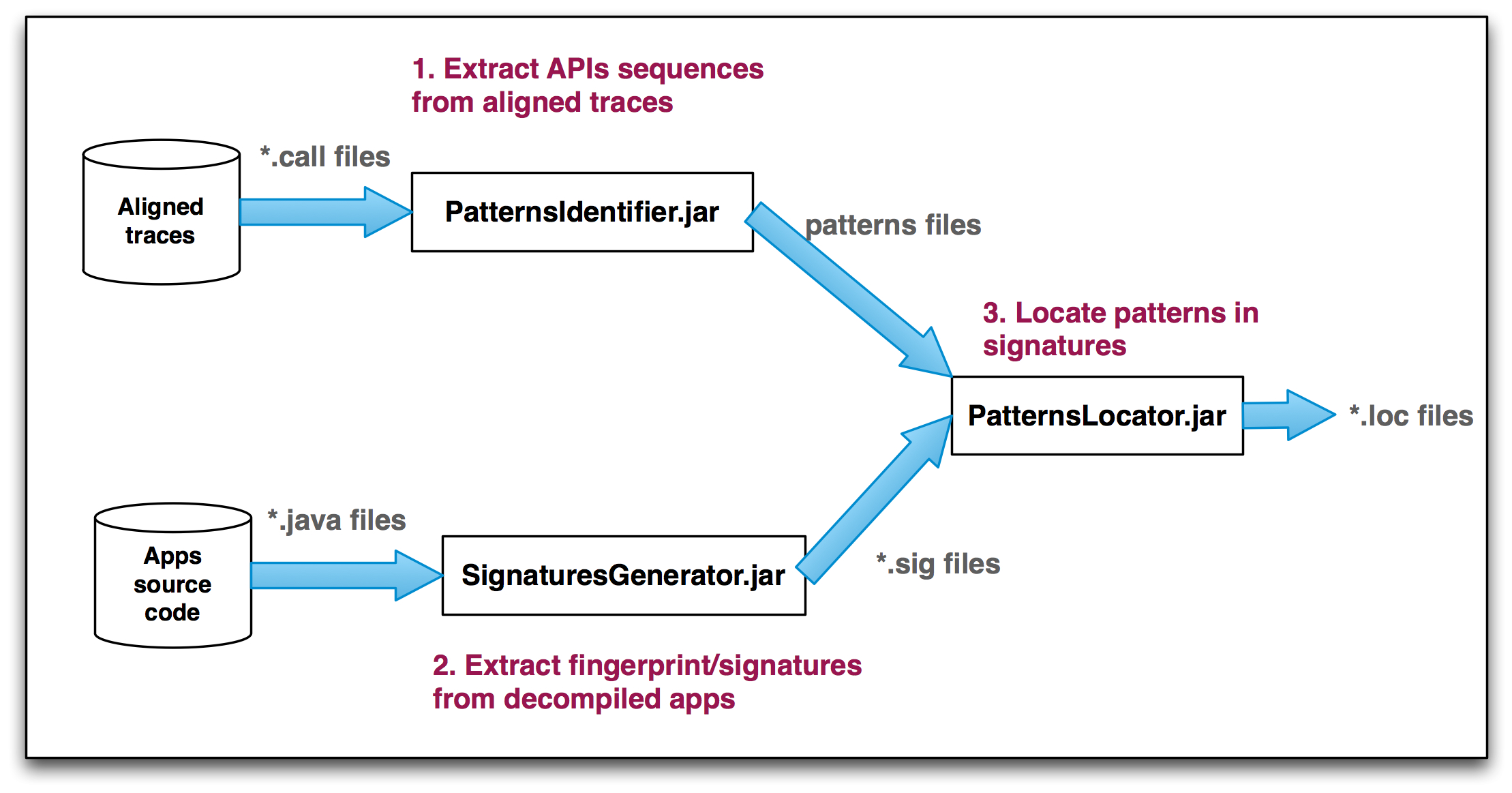 Patterns extraction