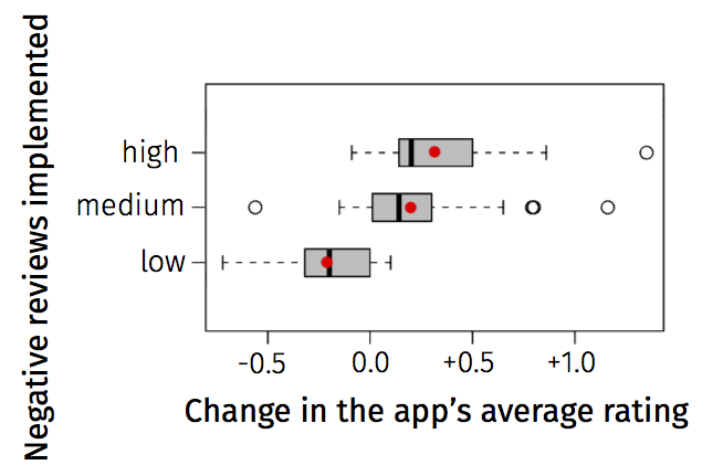 Boxplots of avgerate ratio change for apps having different coverage levels. The red dot indicates the mean