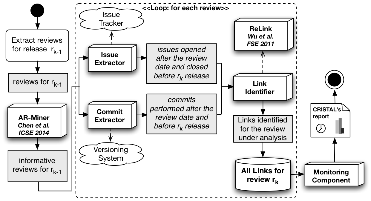 Overview of the CRISTAL approach