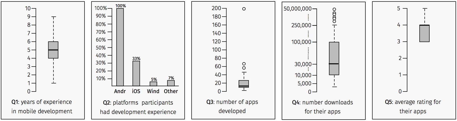 Background of survey participants 