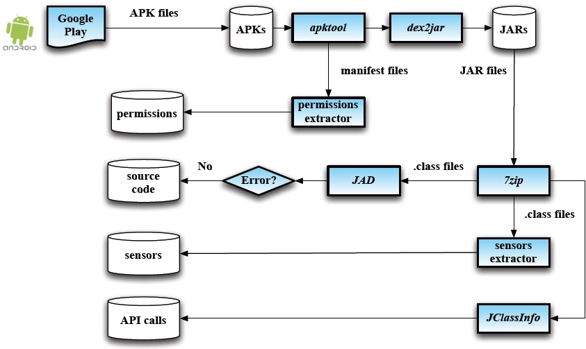 Data extraction from APKs